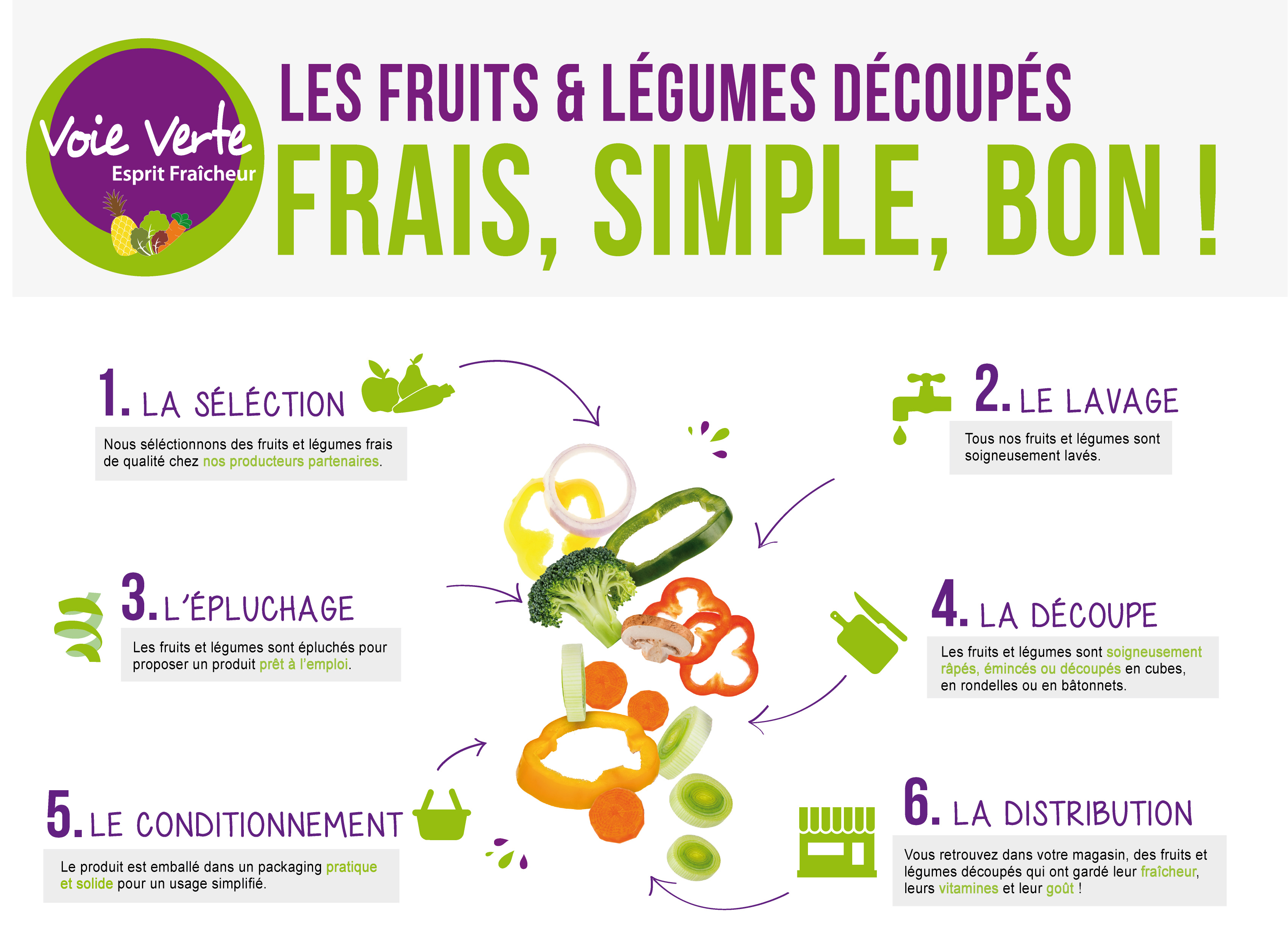 Fraîche Découpe : fruits et légumes frais prêts à l'emploi - Voie verte